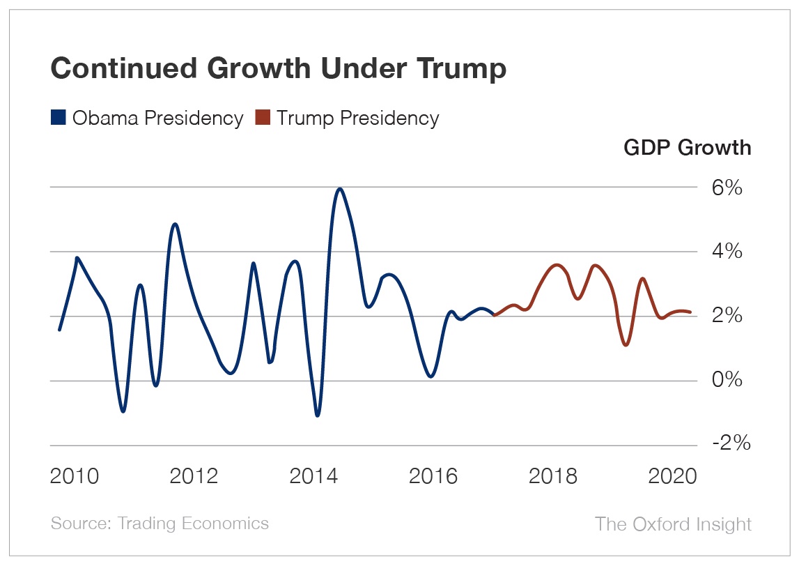 Trump’s Report Card | The Oxford Club