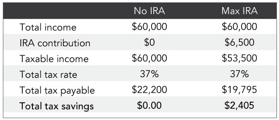 It’s Not Too Late to Maximize Your Retirement Account | The Oxford Club