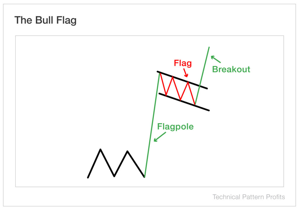 The Top 10 Chart Patterns Of All Time 